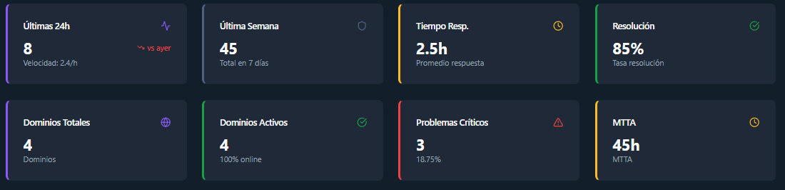 SIEM Dashboard Metrics