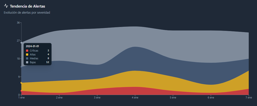 Alert Trends Chart