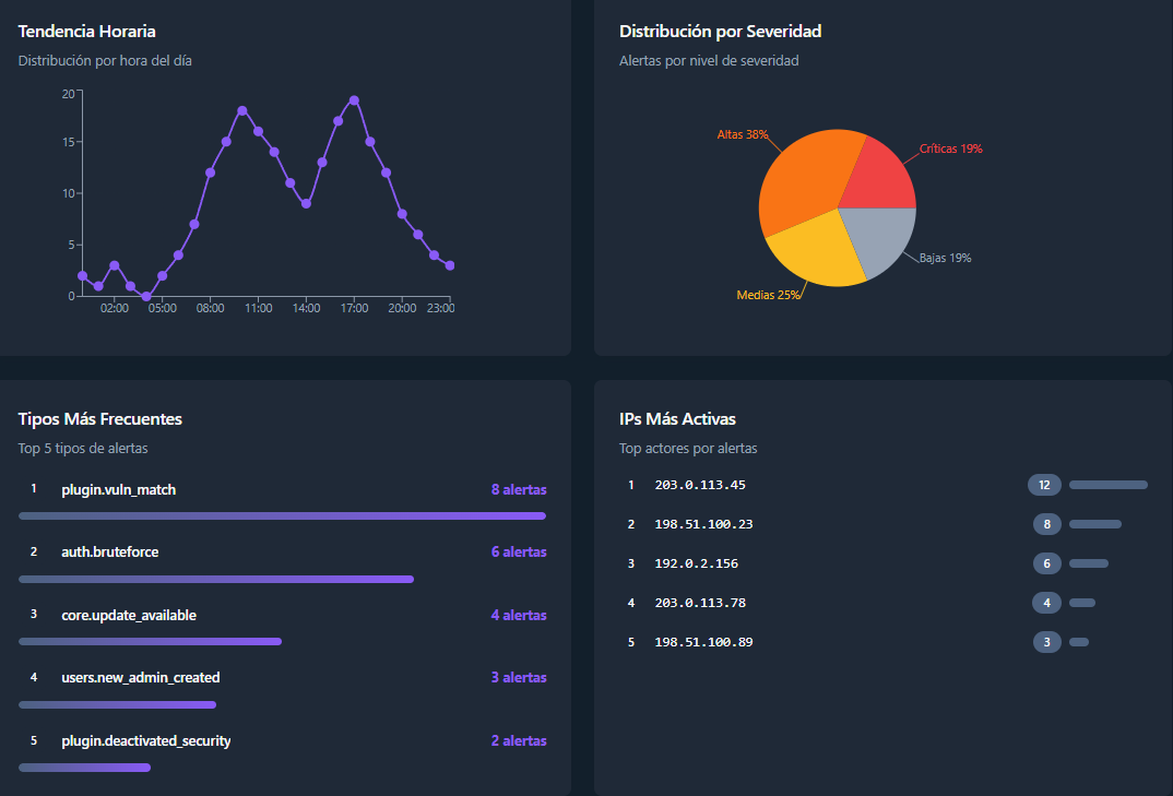 IP Activity and Distribution